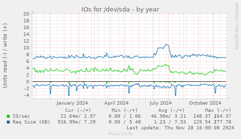 IOs for /dev/sda