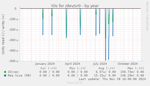 IOs for /dev/sr0