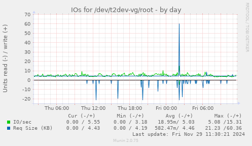 IOs for /dev/t2dev-vg/root