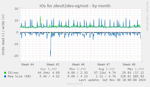 IOs for /dev/t2dev-vg/root