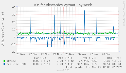 IOs for /dev/t2dev-vg/root