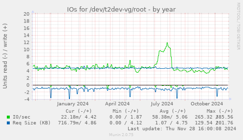 IOs for /dev/t2dev-vg/root