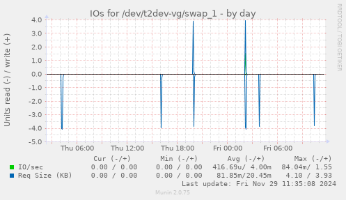 IOs for /dev/t2dev-vg/swap_1