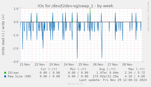 IOs for /dev/t2dev-vg/swap_1