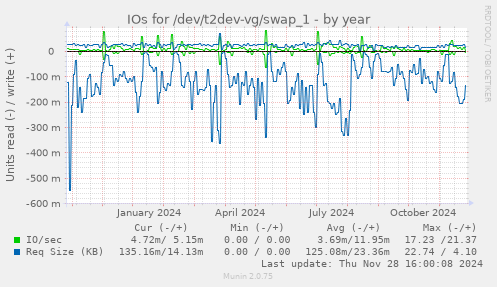 IOs for /dev/t2dev-vg/swap_1