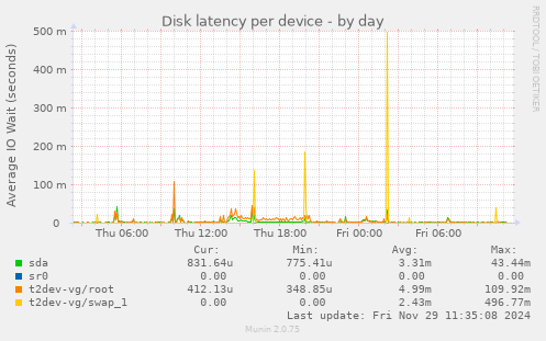 Disk latency per device