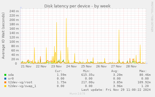 Disk latency per device