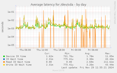 Average latency for /dev/sda