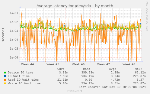 Average latency for /dev/sda