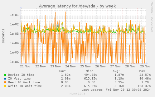 Average latency for /dev/sda