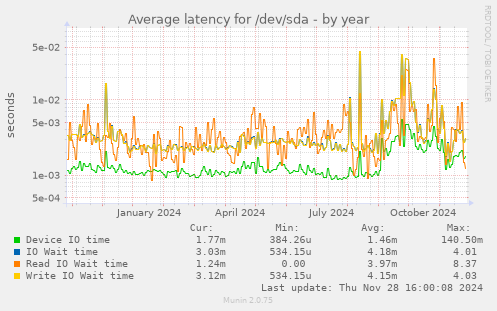 Average latency for /dev/sda