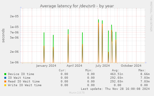 Average latency for /dev/sr0