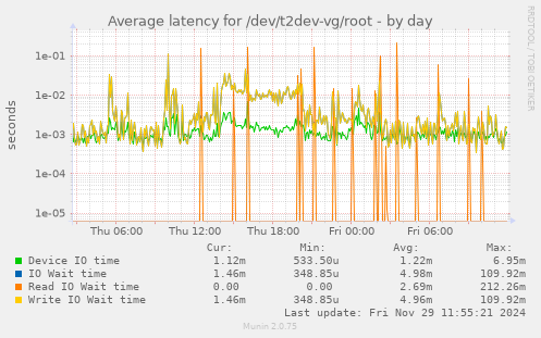 Average latency for /dev/t2dev-vg/root