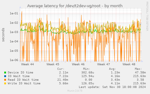 Average latency for /dev/t2dev-vg/root