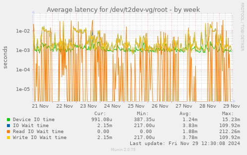 Average latency for /dev/t2dev-vg/root