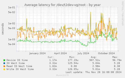 Average latency for /dev/t2dev-vg/root