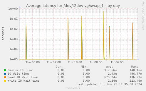 Average latency for /dev/t2dev-vg/swap_1