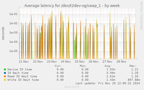 Average latency for /dev/t2dev-vg/swap_1