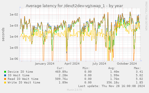 Average latency for /dev/t2dev-vg/swap_1