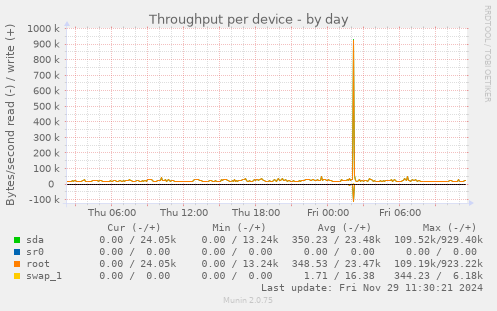 Throughput per device