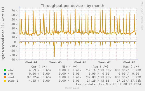 Throughput per device