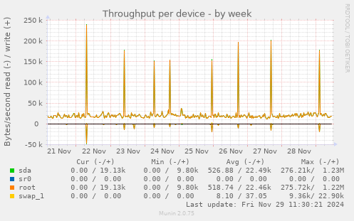 Throughput per device