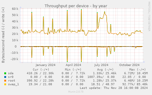 Throughput per device