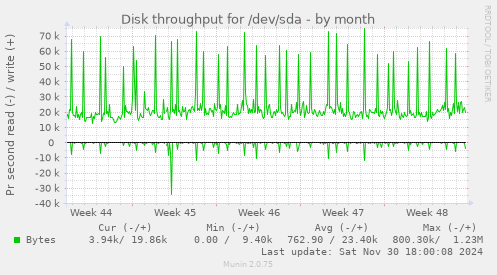 Disk throughput for /dev/sda