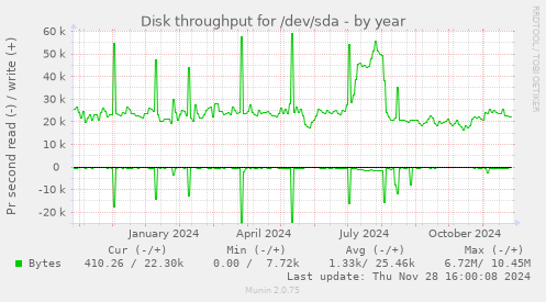 Disk throughput for /dev/sda