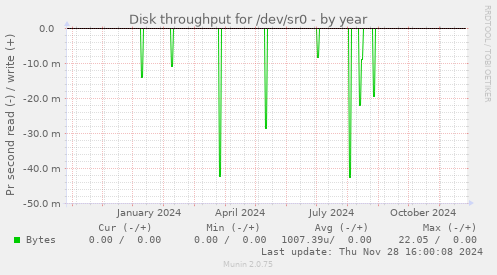 Disk throughput for /dev/sr0