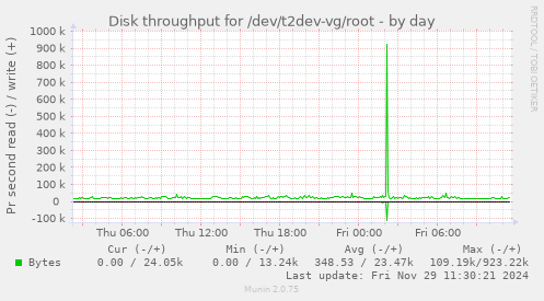 Disk throughput for /dev/t2dev-vg/root