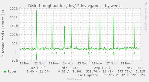 Disk throughput for /dev/t2dev-vg/root