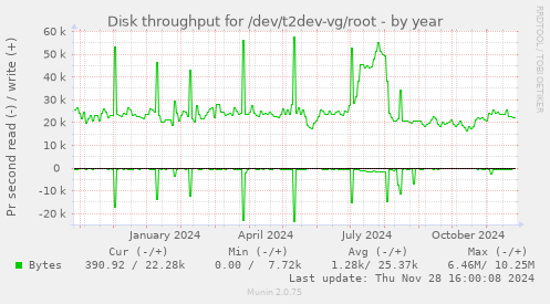 Disk throughput for /dev/t2dev-vg/root