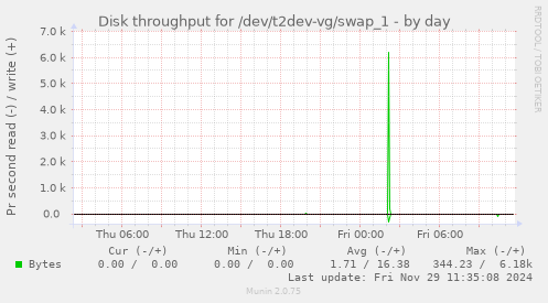 Disk throughput for /dev/t2dev-vg/swap_1