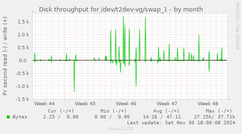 Disk throughput for /dev/t2dev-vg/swap_1