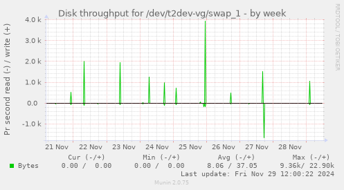 Disk throughput for /dev/t2dev-vg/swap_1