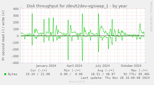 Disk throughput for /dev/t2dev-vg/swap_1