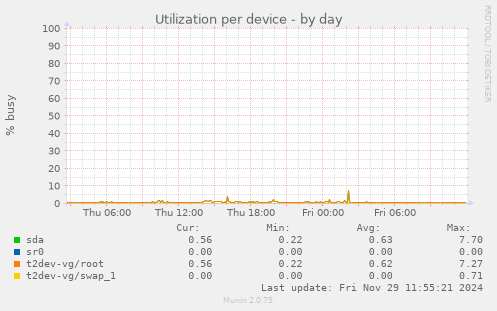 Utilization per device