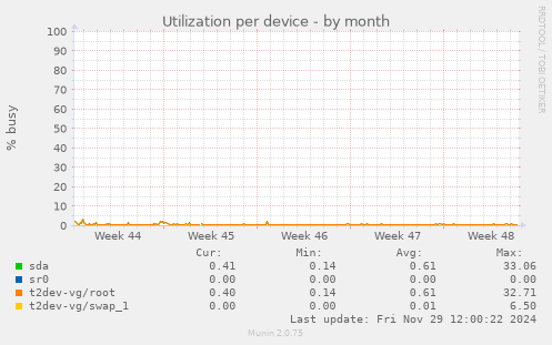 Utilization per device