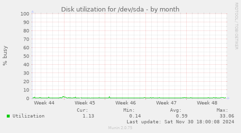 Disk utilization for /dev/sda