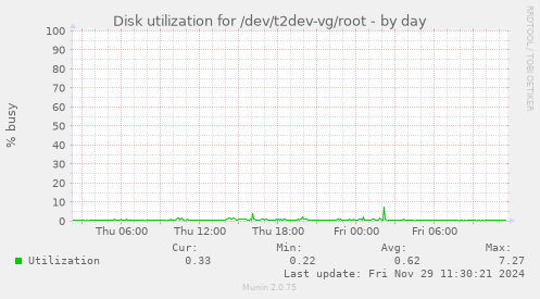 Disk utilization for /dev/t2dev-vg/root