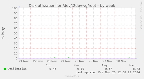 Disk utilization for /dev/t2dev-vg/root