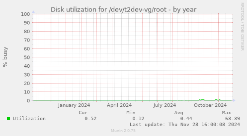 Disk utilization for /dev/t2dev-vg/root