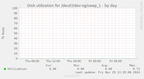 Disk utilization for /dev/t2dev-vg/swap_1