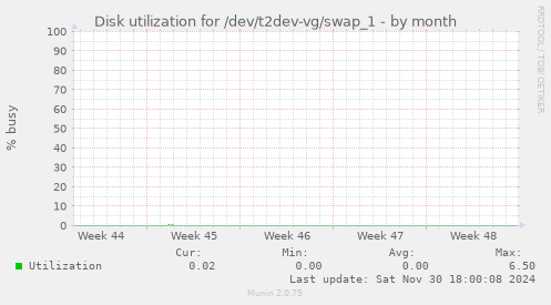 Disk utilization for /dev/t2dev-vg/swap_1