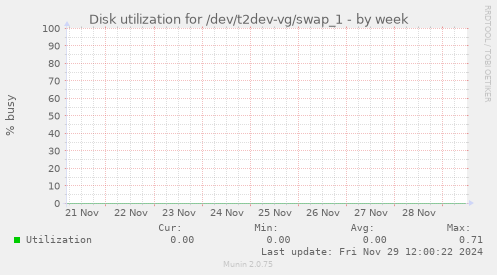 Disk utilization for /dev/t2dev-vg/swap_1