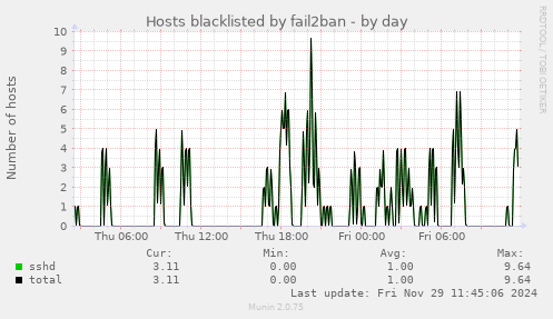 Hosts blacklisted by fail2ban