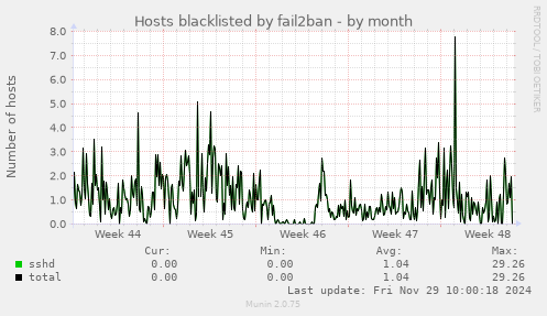 Hosts blacklisted by fail2ban