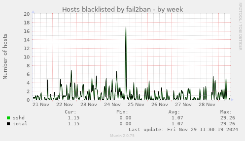 Hosts blacklisted by fail2ban