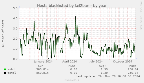 Hosts blacklisted by fail2ban